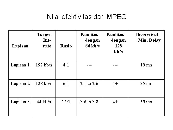 Nilai efektivitas dari MPEG Lapisan Target Bitrate Kualitas dengan 128 kb/s Theoretical Min. Delay