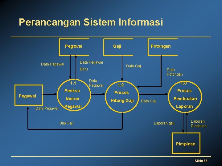 Perancangan Sistem Informasi Pegawai Gaji Data Pegawai Data Gaji Baru 1. 1 Pegawai Data