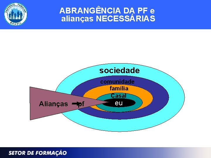 ABRANGÊNCIA DA PF e alianças NECESSÁRIAS sociedade comunidade família Casal Alianças pf eu 