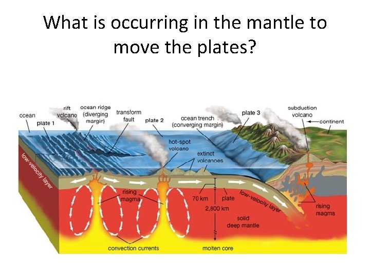 What is occurring in the mantle to move the plates? 