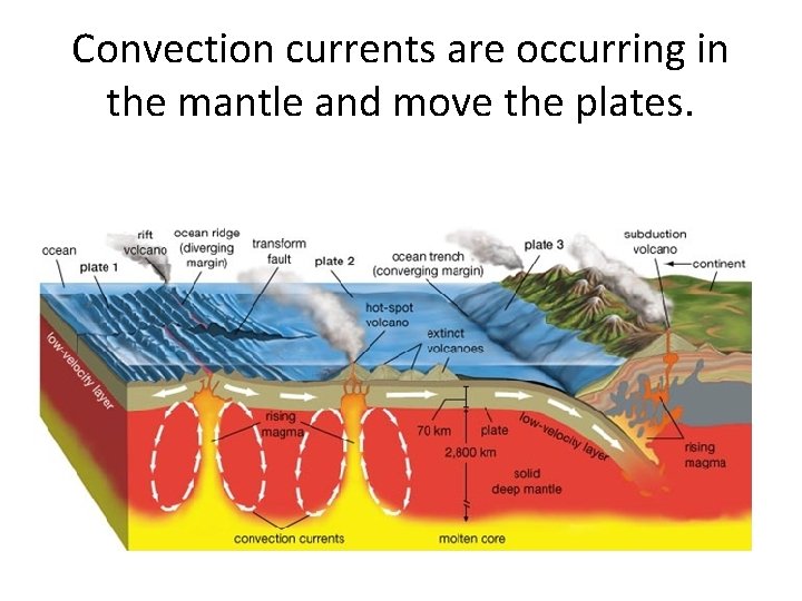 Convection currents are occurring in the mantle and move the plates. 