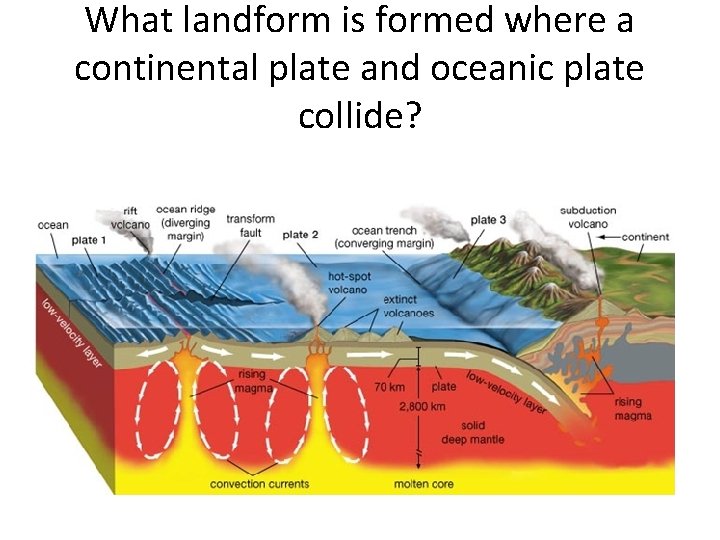 What landform is formed where a continental plate and oceanic plate collide? 
