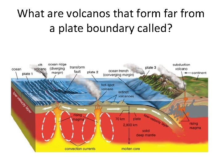 What are volcanos that form far from a plate boundary called? 