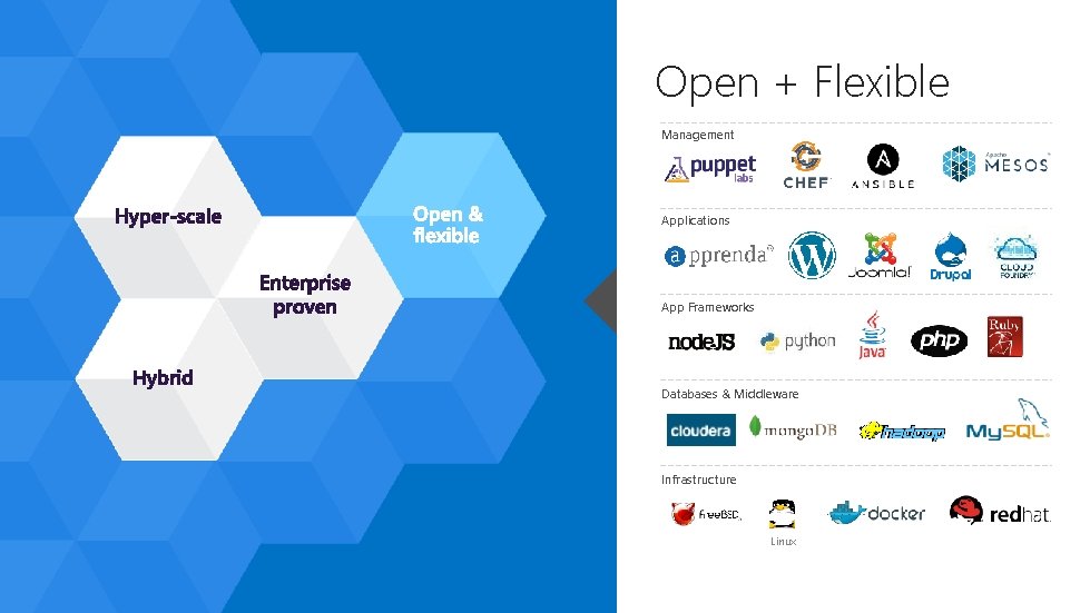 Open + Flexible Management Applications App Frameworks Databases & Middleware Infrastructure Linux 
