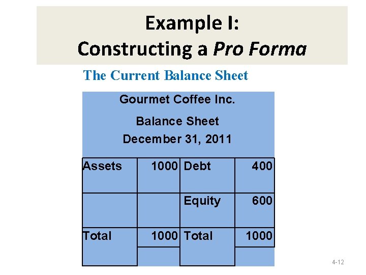 Example I: Constructing a Pro Forma The Current Balance Sheet Gourmet Coffee Inc. Balance