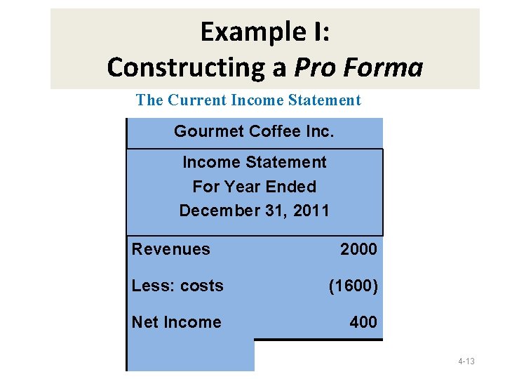 Example I: Constructing a Pro Forma The Current Income Statement Gourmet Coffee Income Statement