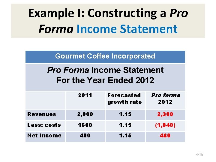 Example I: Constructing a Pro Forma Income Statement Gourmet Coffee Incorporated Pro Forma Income