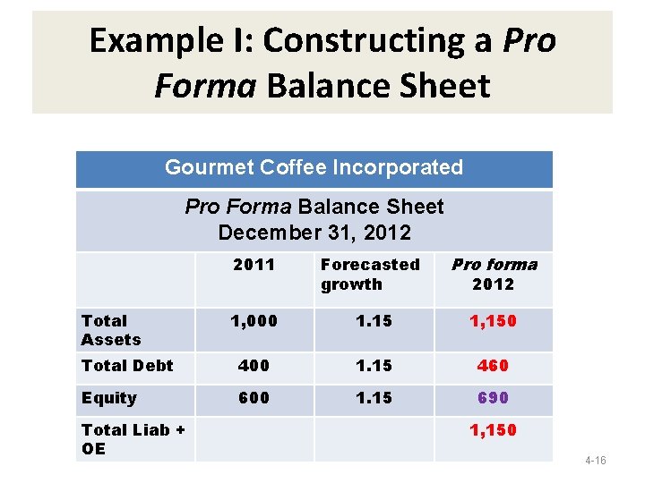 Example I: Constructing a Pro Forma Balance Sheet Gourmet Coffee Incorporated Pro Forma Balance