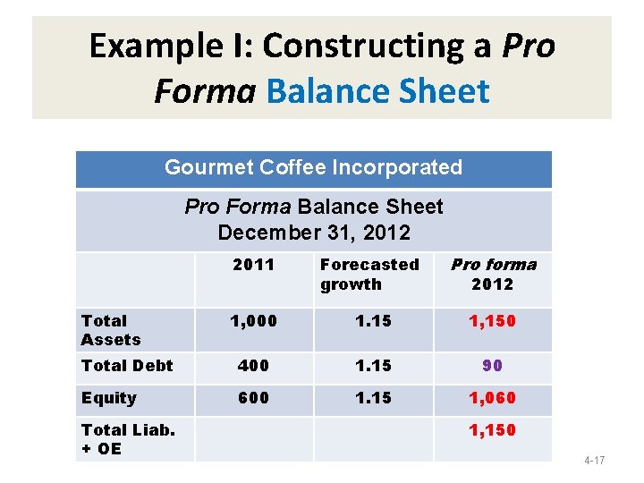 Example I: Constructing a Pro Forma Balance Sheet Gourmet Coffee Incorporated Pro Forma Balance