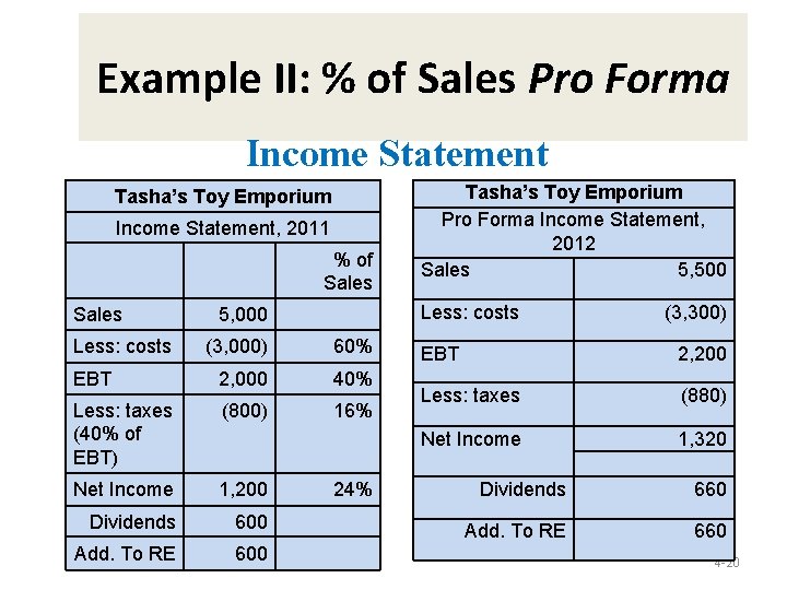 Example II: % of Sales Pro Forma Income Statement Tasha’s Toy Emporium Income Statement,