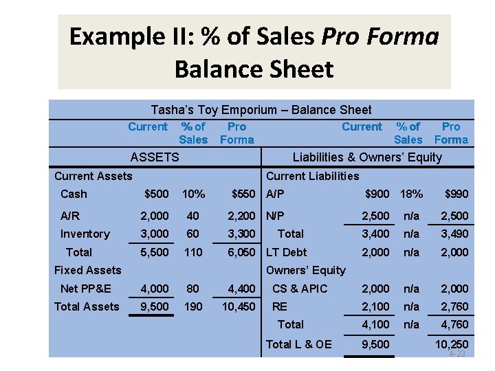 Example II: % of Sales Pro Forma Balance Sheet Tasha’s Toy Emporium – Balance