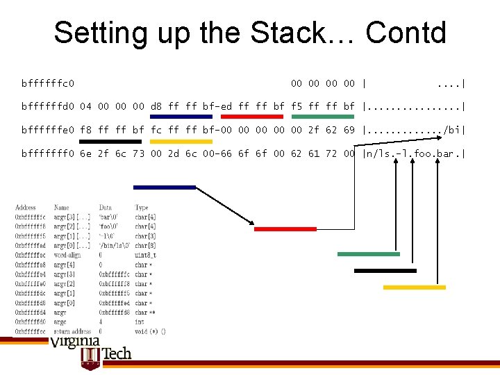 Setting up the Stack… Contd bffffffc 0 00 00 | . . | bffffffd