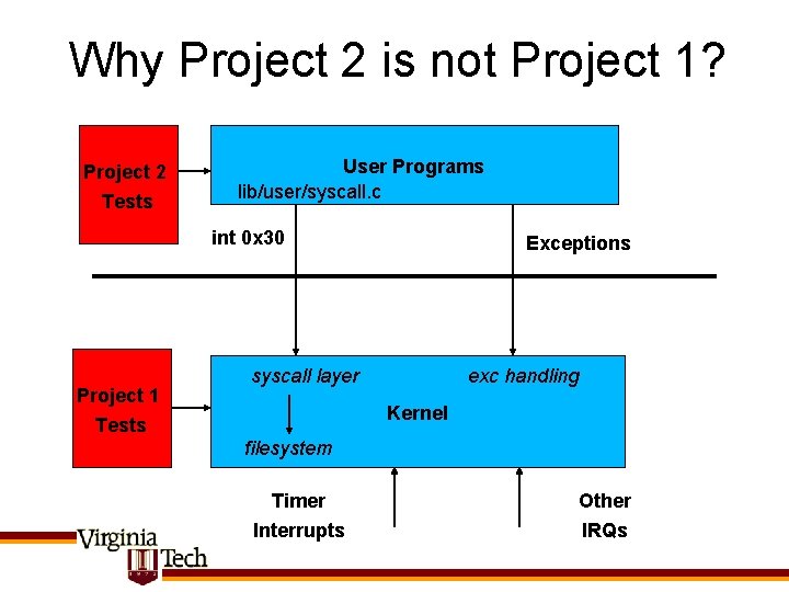 Why Project 2 is not Project 1? Project 2 Tests User Programs lib/user/syscall. c