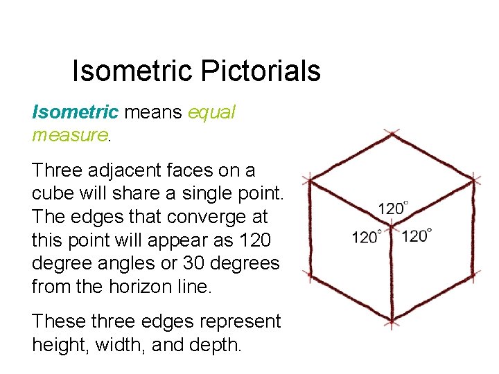 Isometric Pictorials Isometric means equal measure. Three adjacent faces on a cube will share