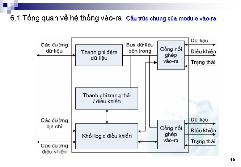 6. 1 Tổng quan về hệ thống vào-ra Cấu trúc chung của module vào-ra