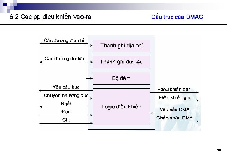 6. 2 Các pp điều khiển vào-ra Cấu trúc của DMAC 34 