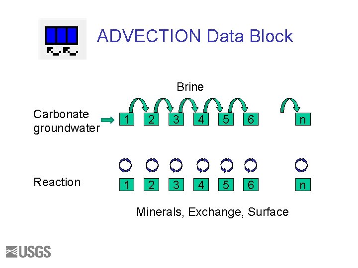 ADVECTION Data Block Brine Carbonate groundwater 1 2 3 4 5 6 n Reaction