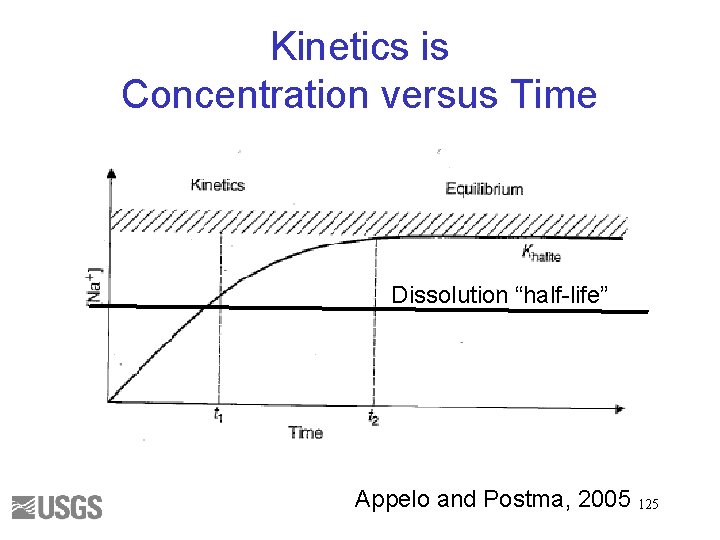 Kinetics is Concentration versus Time Dissolution “half-life” Appelo and Postma, 2005 125 