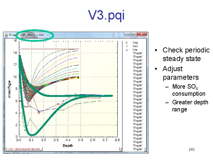 V 3. pqi • Check periodic steady state • Adjust parameters – More SO