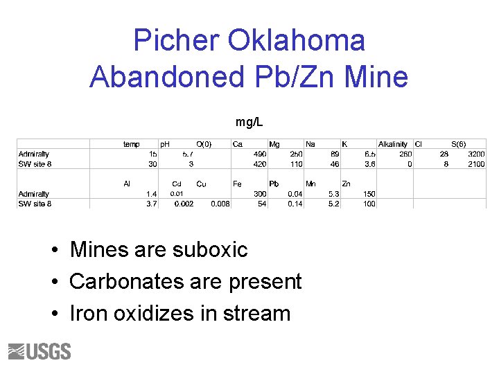 Picher Oklahoma Abandoned Pb/Zn Mine mg/L • Mines are suboxic • Carbonates are present