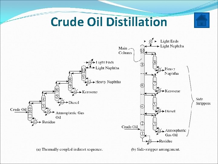 Crude Oil Distillation 