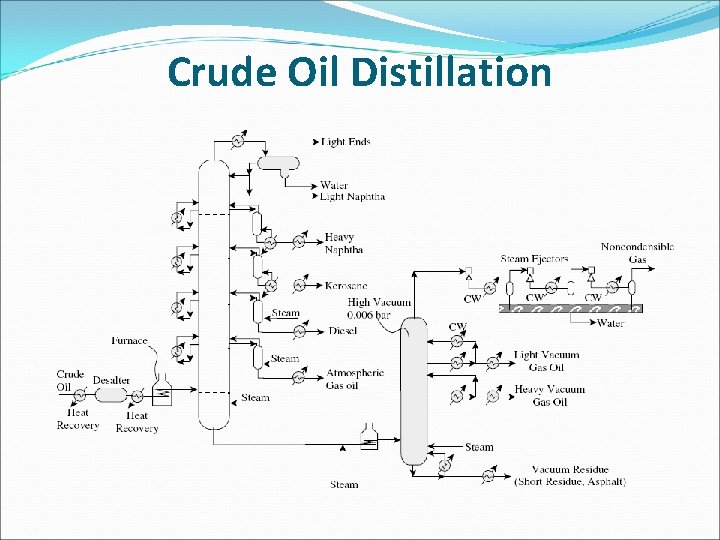 Crude Oil Distillation 