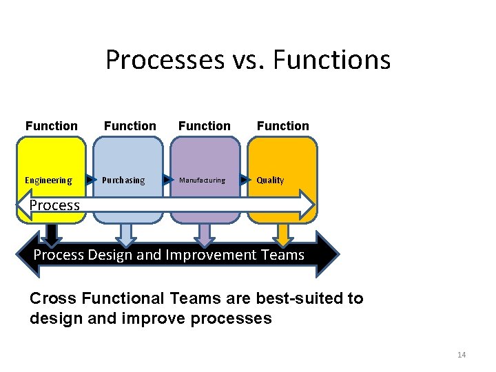 Processes vs. Functions Function Engineering Purchasing Manufacturing Quality Process Design and Improvement Teams Cross