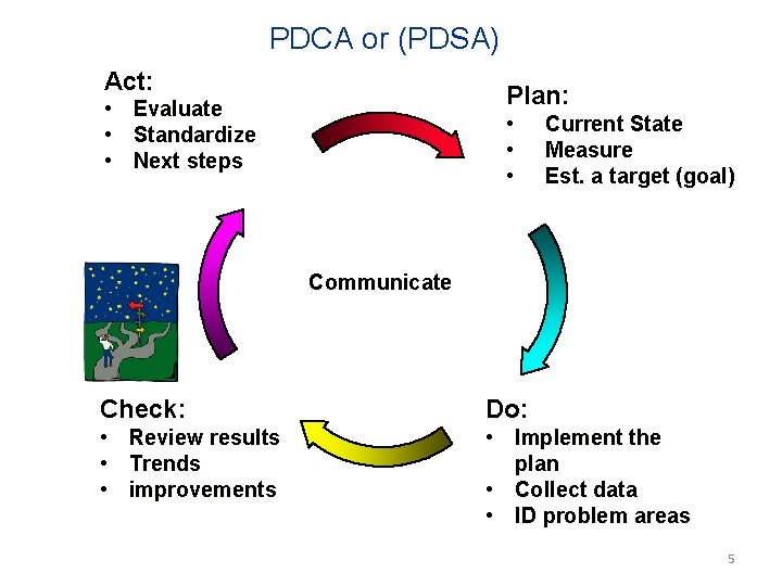 PDCA or (PDSA) Act: • • • Plan: Evaluate Standardize Next steps • •
