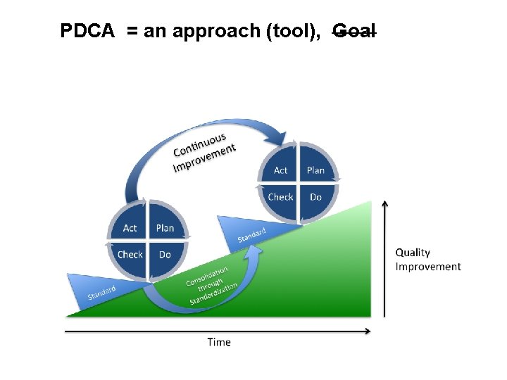 PDCA = an approach (tool), Goal 