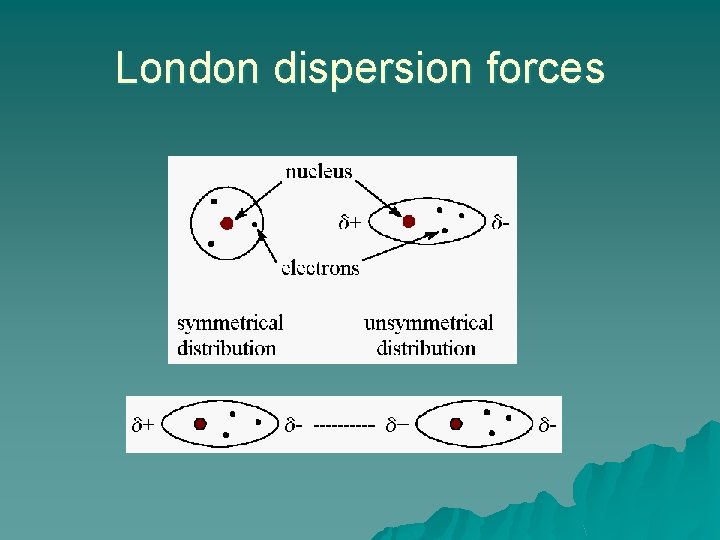 London dispersion forces 