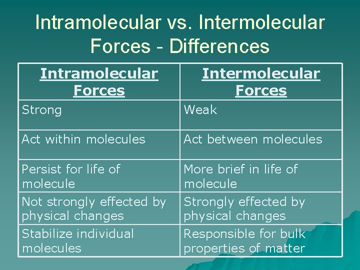 Intramolecular vs. Intermolecular Forces - Differences Intramolecular Forces Intermolecular Forces Strong Weak Act within