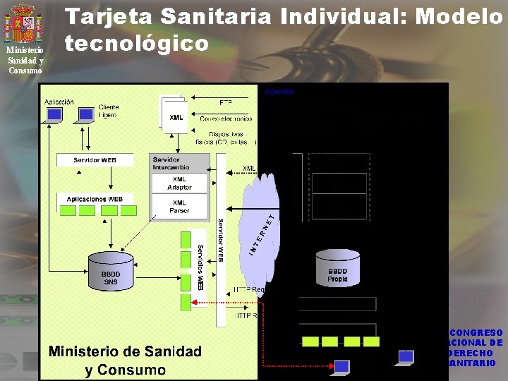 Ministerio Sanidad y Consumo Tarjeta Sanitaria Individual: Modelo tecnológico IX CONGRESO NACIONAL DE DERECHO