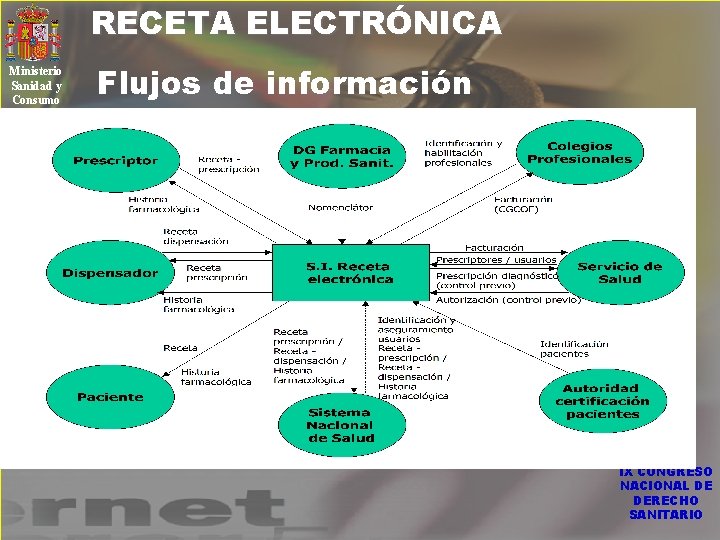 RECETA ELECTRÓNICA Ministerio Sanidad y Consumo Flujos de información IX CONGRESO NACIONAL DE DERECHO