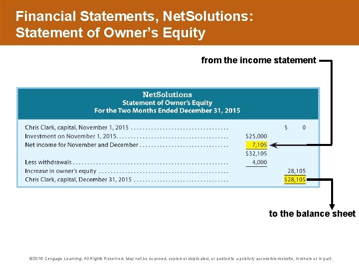 Financial Statements, Net. Solutions: Statement of Owner’s Equity from the income statement to the
