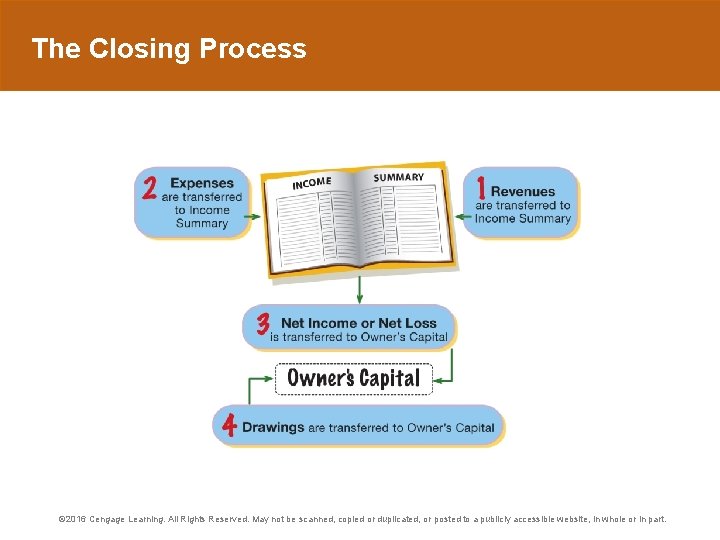 The Closing Process © 2016 Cengage Learning. All Rights Reserved. May not be scanned,
