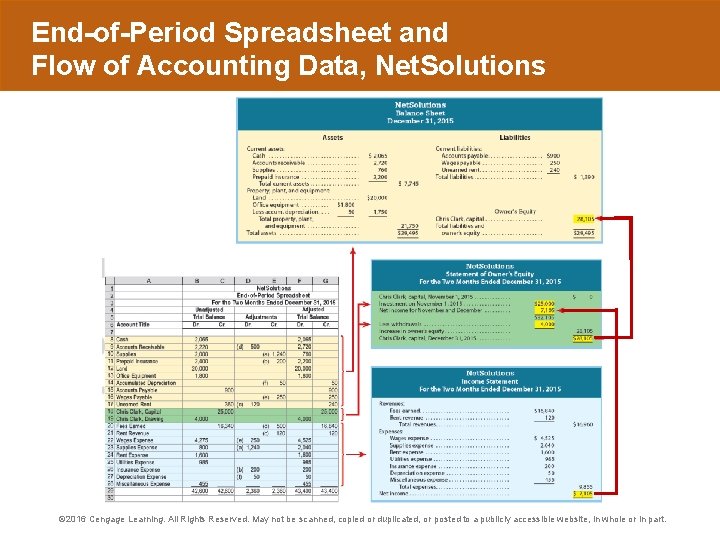 End-of-Period Spreadsheet and Flow of Accounting Data, Net. Solutions © 2016 Cengage Learning. All