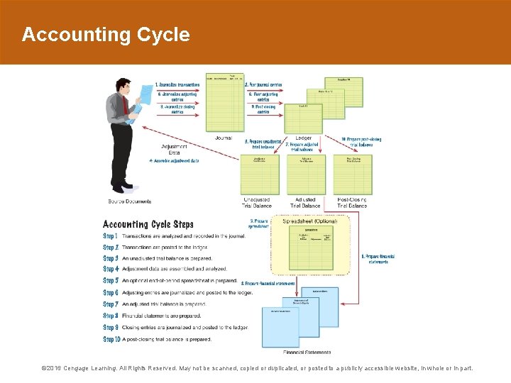 Accounting Cycle © 2016 Cengage Learning. All Rights Reserved. May not be scanned, copied