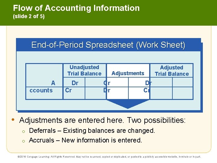 Flow of Accounting Information (slide 2 of 5) End-of-Period Spreadsheet (Work Sheet) Unadjusted Trial