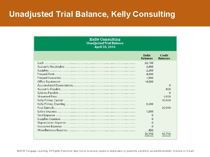 Unadjusted Trial Balance, Kelly Consulting © 2016 Cengage Learning. All Rights Reserved. May not