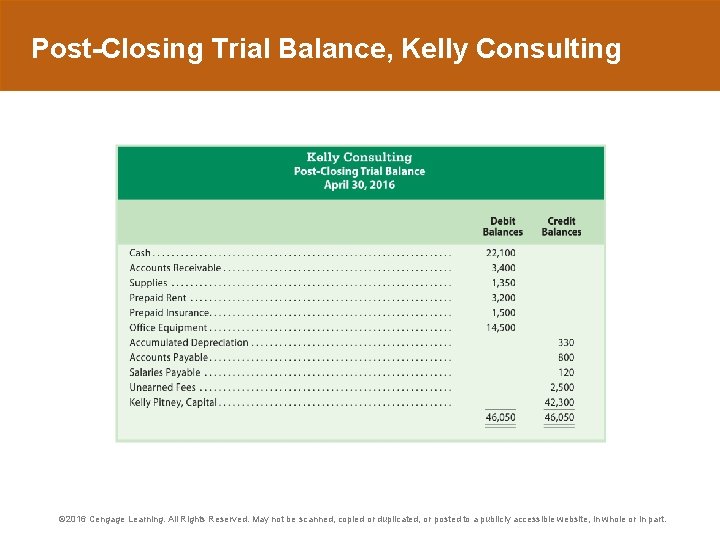 Post-Closing Trial Balance, Kelly Consulting © 2016 Cengage Learning. All Rights Reserved. May not