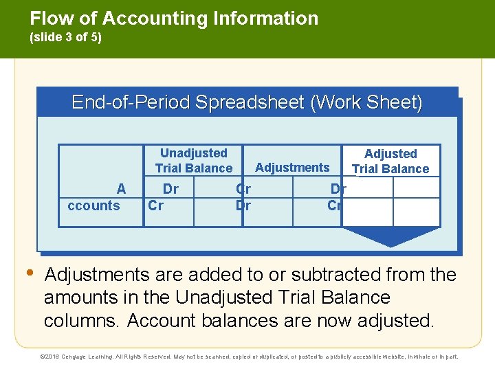 Flow of Accounting Information (slide 3 of 5) End-of-Period Spreadsheet (Work Sheet) Unadjusted Trial