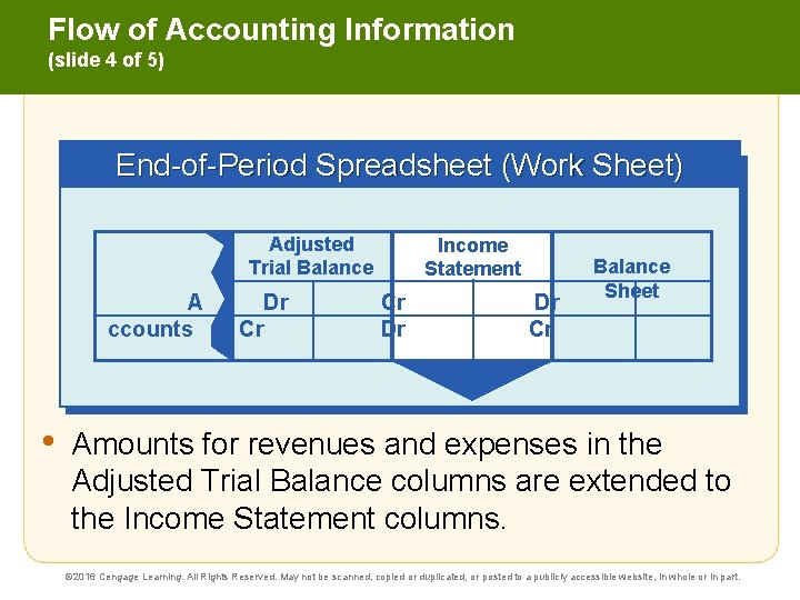 Flow of Accounting Information (slide 4 of 5) End-of-Period Spreadsheet (Work Sheet) Adjusted Trial