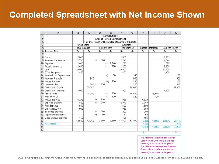 Completed Spreadsheet with Net Income Shown © 2016 Cengage Learning. All Rights Reserved. May