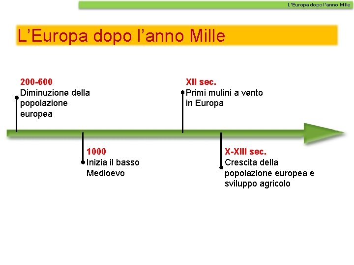 L’Europa dopo l’anno Mille 200 -600 Diminuzione della popolazione europea 1000 Inizia il basso L’Europa dopo l’anno Mille 200 -600 Diminuzione della popolazione europea 1000 Inizia il basso