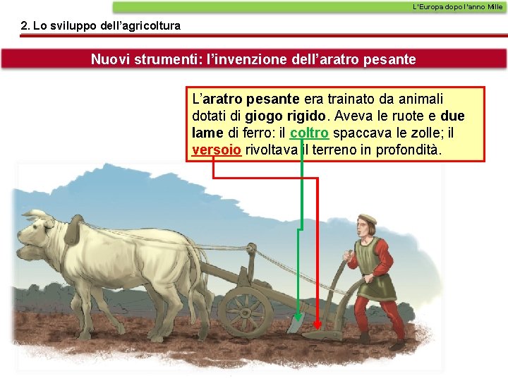 L’Europa dopo l’anno Mille 2. Lo sviluppo dell’agricoltura Nuovi strumenti: l’invenzione dell’aratro pesante L’aratro L’Europa dopo l’anno Mille 2. Lo sviluppo dell’agricoltura Nuovi strumenti: l’invenzione dell’aratro pesante L’aratro
