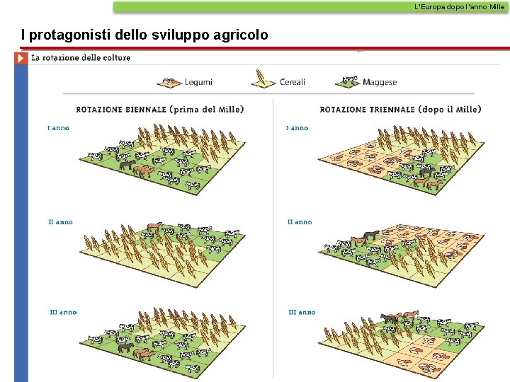 L’Europa dopo l’anno Mille I protagonisti dello sviluppo agricolo L’Europa dopo l’anno Mille I protagonisti dello sviluppo agricolo