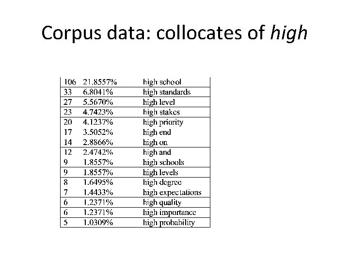 Corpus data: collocates of high 