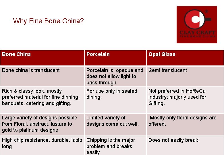 Why Fine Bone China? Bone China Porcelain Bone china is translucent Porcelain is opaque Why Fine Bone China? Bone China Porcelain Bone china is translucent Porcelain is opaque