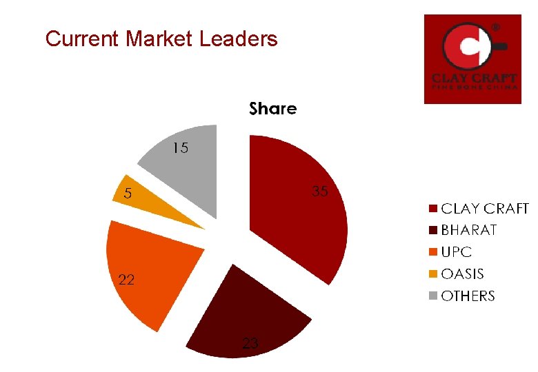 Current Market Leaders Current Market Leaders