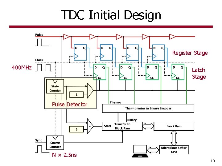 TDC Initial Design Register Stage 400 MHz Latch Stage Pulse Detector N × 2. TDC Initial Design Register Stage 400 MHz Latch Stage Pulse Detector N × 2.